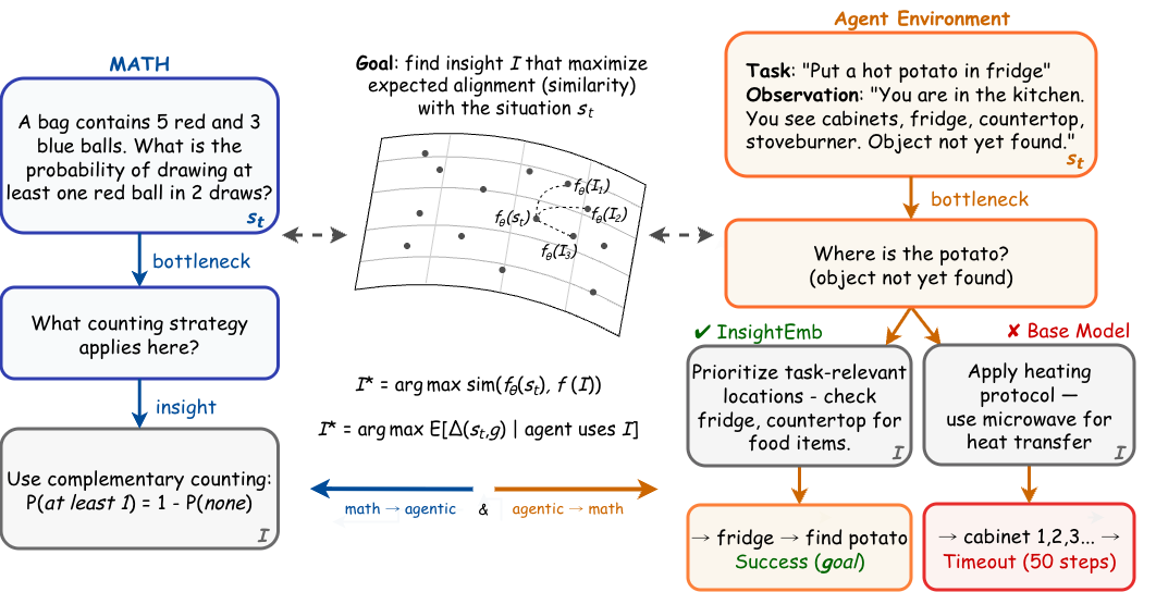 InsightEmb overview: shared situation-to-insight structure between math and agentic tasks