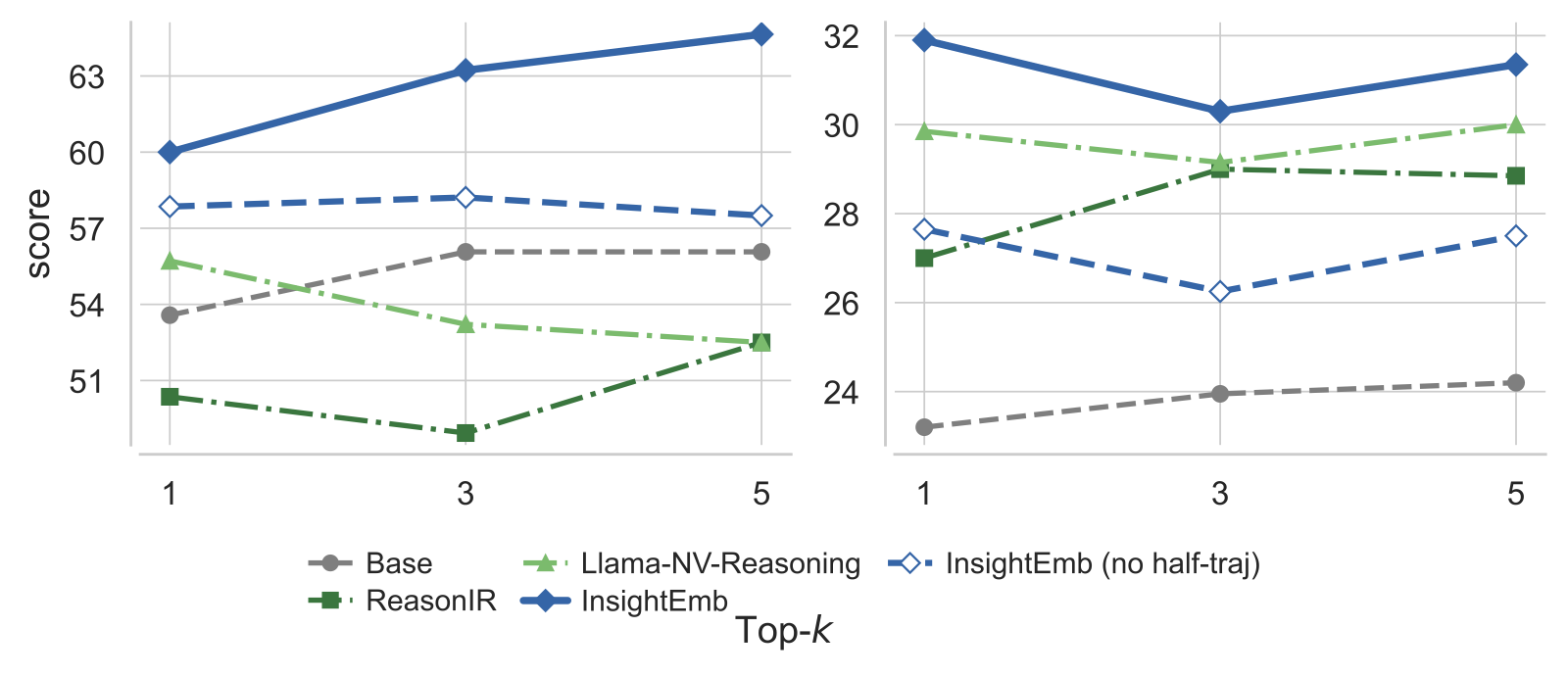 Top-k scaling vs reasoning-oriented retrievers on ALFWorld and WebShop