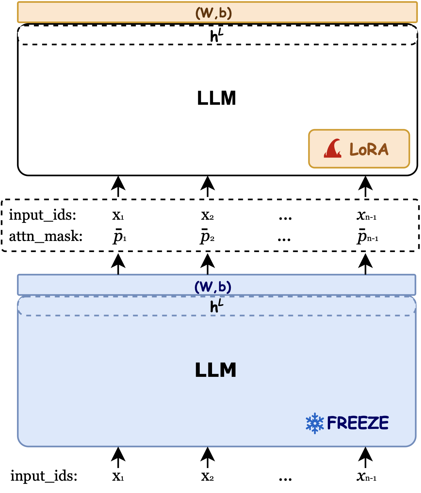 Selection-p training process